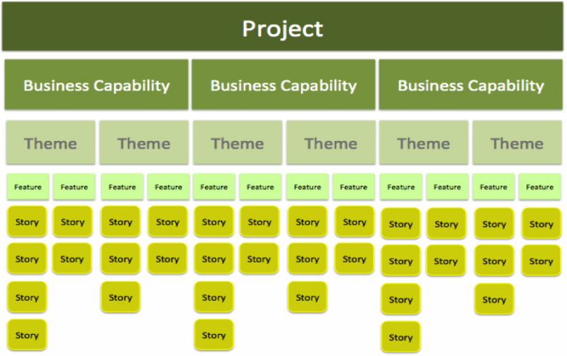 The Five Levels of Agile Planning | StickyMinds